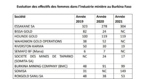 #Femme_dans_le_secteur_minier : La mine d’Essakane SA s’illustre avec 12,31 % selon ITIE-BF