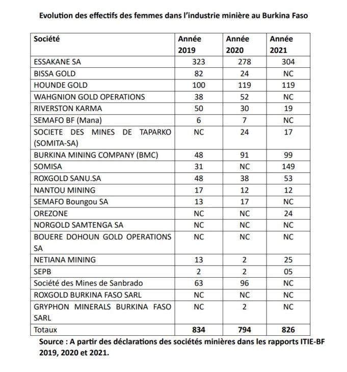 #Femme_dans_le_secteur_minier : La mine d’Essakane SA s’illustre avec 12,31 % selon ITIE-BF