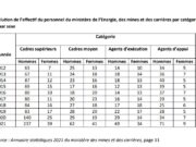 #Femme_dans_le_secteur_minier : L’effectif des femmes a triplé en 10 ans au ministère des mines