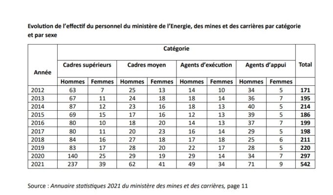 #Femme_dans_le_secteur_minier : L’effectif des femmes a triplé en 10 ans au ministère des mines