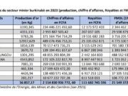 Burkina Faso : Les chiffres clés du secteur minier en 2023