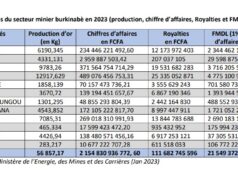 Burkina Faso : Les chiffres clés du secteur minier en 2023