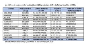 Burkina Faso : Les chiffres clés du secteur minier en 2023