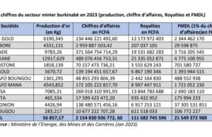 Burkina Faso : Les chiffres clés du secteur minier en 2023