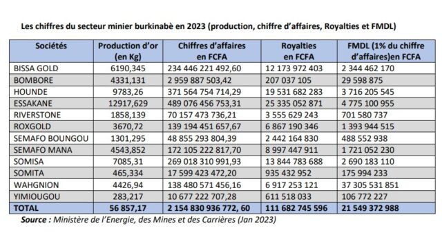 Burkina Faso : Les chiffres clés du secteur minier en 2023