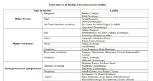 Potentiel minier du Burkina Faso : Des traces d’uranium, de pétrole et de diamants signalées
