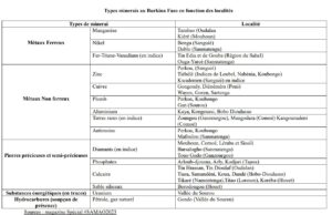 Potentiel minier du Burkina Faso : Des traces d’uranium, de pétrole et de diamants signalées
