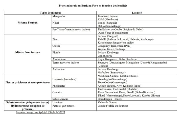 Potentiel minier du Burkina Faso : Des traces d’uranium, de pétrole et de diamants signalées