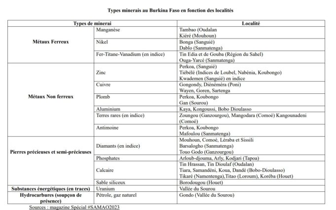 Potentiel minier du Burkina Faso : Des traces d’uranium, de pétrole et de diamants signalées