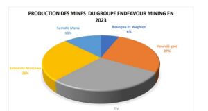 Endeavour mining : Les actionnaires se sont répartis 160 milliards FCFA le 25 mars 2024