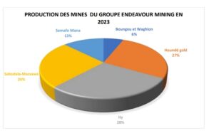 Endeavour mining : Les actionnaires se sont répartis 160 milliards FCFA le 25 mars 2024