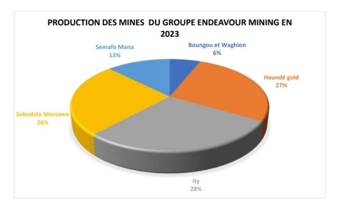 Endeavour mining : Les actionnaires se sont répartis 160 milliards FCFA le 25 mars 2024