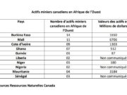 14 actifs miniers canadiens au Burkina Faso en 2022 d’une valeur de 1,650 million de dollars
