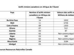 14 actifs miniers canadiens au Burkina Faso en 2022 d’une valeur de 1,650 million de dollars