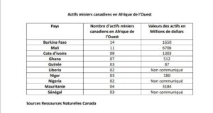 14 actifs miniers canadiens au Burkina Faso en 2022 d’une valeur de 1,650 million de dollars
