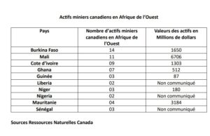 14 actifs miniers canadiens au Burkina Faso en 2022 d’une valeur de 1,650 million de dollars