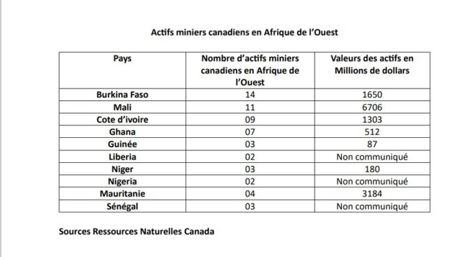 14 actifs miniers canadiens au Burkina Faso en 2022 d’une valeur de 1,650 million de dollars