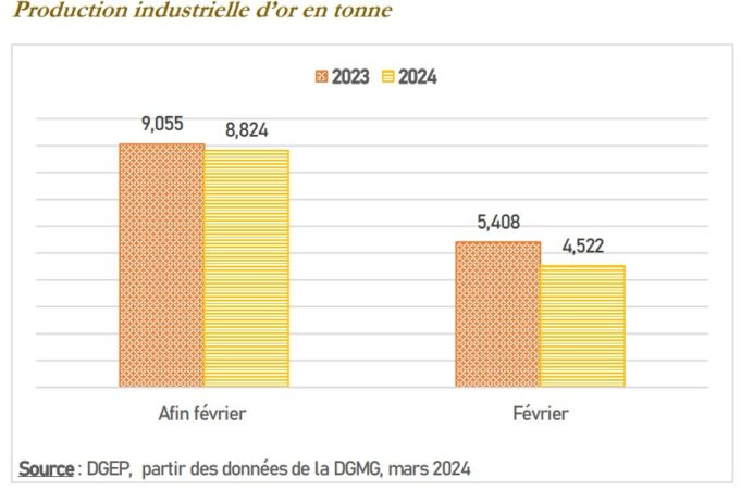 Burkina Faso : La production est de 8,824 tonnes d’or entre janvier et février 2024