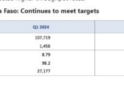 Mine de Yaramoko/Burkina Faso : Baisse des teneurs de 23% au premier trimestre par rapport au quatrième trimestre 2023