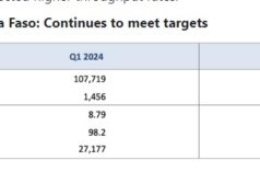 Mine de Yaramoko/Burkina Faso : Baisse des teneurs de 23% au premier trimestre par rapport au quatrième trimestre 2023