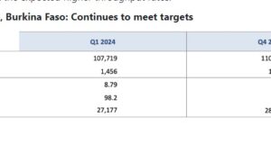 Mine de Yaramoko/Burkina Faso : Baisse des teneurs de 23% au premier trimestre par rapport au quatrième trimestre 2023