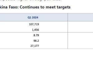 Mine de Yaramoko/Burkina Faso : Baisse des teneurs de 23% au premier trimestre par rapport au quatrième trimestre 2023