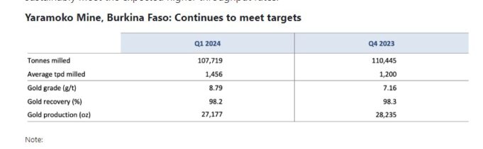 Mine de Yaramoko/Burkina Faso : Baisse des teneurs de 23% au premier trimestre par rapport au quatrième trimestre 2023