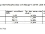 Niveau record du cours de l’or : Le Burkina Faso devrait mieux profiter si…
