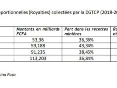 Niveau record du cours de l’or : Le Burkina Faso devrait mieux profiter si…