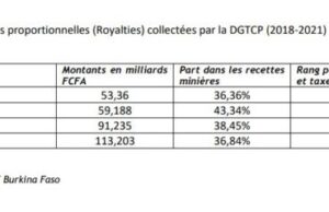 Niveau record du cours de l’or : Le Burkina Faso devrait mieux profiter si…
