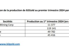 Mali : La mine de Fekola a produit 52% de l’or de B2Gold Corp au premier trimestre 2024