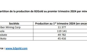 Mali : La mine de Fekola a produit 52% de l’or de B2Gold Corp au premier trimestre 2024