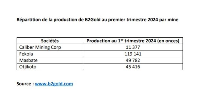 Mali : La mine de Fekola a produit 52% de l’or de B2Gold Corp au premier trimestre 2024