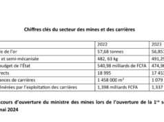 Burkina Faso : Le ministère des mines a collecté 4,04 tonnes d’or au 30 mars 2024