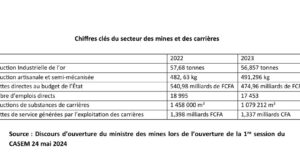 Burkina Faso : Le ministère des mines a collecté 4,04 tonnes d’or au 30 mars 2024