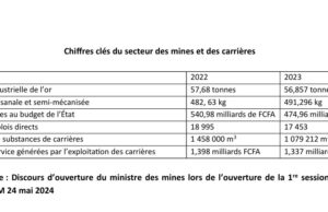 Burkina Faso : Le ministère des mines a collecté 4,04 tonnes d’or au 30 mars 2024