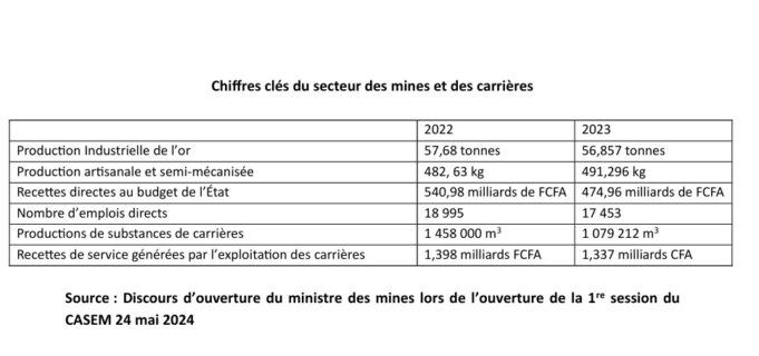 Burkina Faso : Le ministère des mines a collecté 4,04 tonnes d’or au 30 mars 2024