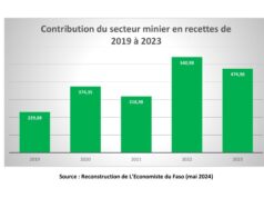 Burkina Faso : Où vont les recettes payées par les sociétés minières ?