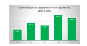 Burkina Faso : Où vont les recettes payées par les sociétés minières ?