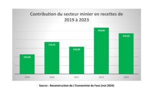 Burkina Faso : Où vont les recettes payées par les sociétés minières ?