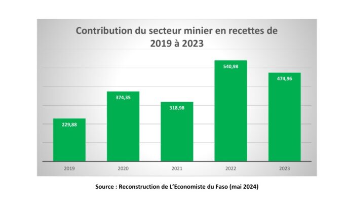 Burkina Faso : Où vont les recettes payées par les sociétés minières ?