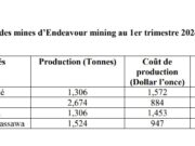 Les chiffres clés d’Endeavour Mining au premier trimestre 2024