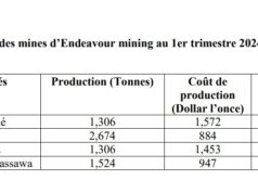 Les chiffres clés d’Endeavour Mining au premier trimestre 2024
