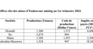 Les chiffres clés d’Endeavour Mining au premier trimestre 2024