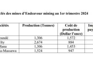Les chiffres clés d’Endeavour Mining au premier trimestre 2024