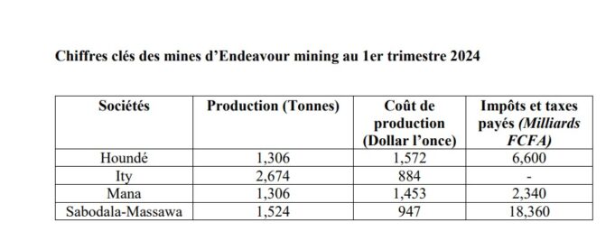 Les chiffres clés d’Endeavour Mining au premier trimestre 2024