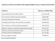 Fonds Minier de développement local : Essakane a contribué plus 2,225 milliards de FCFA au titre du premier semestre 2023