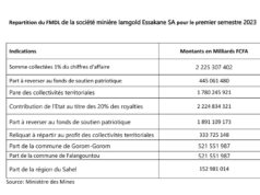 Fonds Minier de développement local : Essakane a contribué plus 2,225 milliards de FCFA au titre du premier semestre 2023