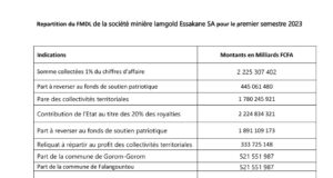Fonds Minier de développement local : Essakane a contribué plus 2,225 milliards de FCFA au titre du premier semestre 2023