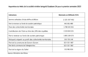 Fonds Minier de développement local : Essakane a contribué plus 2,225 milliards de FCFA au titre du premier semestre 2023